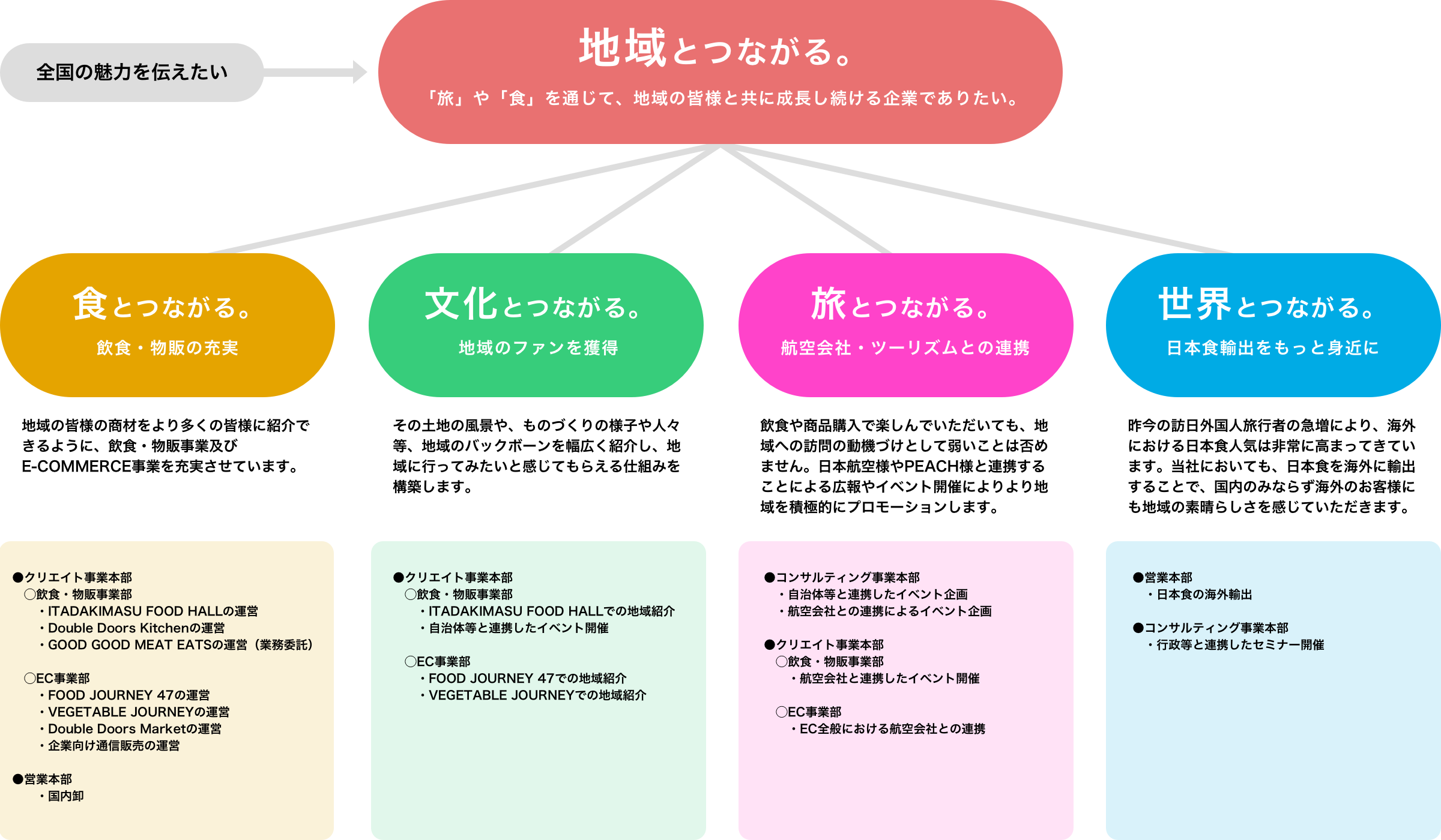 事業構成図